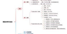 竞品分析思路和方法 解读竞品分析的7个维度和6大步骤